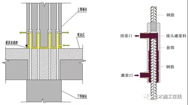 灌浆套筒连接